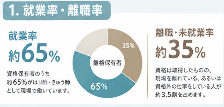就業率： 約65%（資格保有者のうち約65%がはり師・きゅう師として現場で働いています）

離職・未就業率： 約35%（資格は取得したものの、現場を離れている、あるいは資格外の仕事をしている人が約3.5割を占めます）