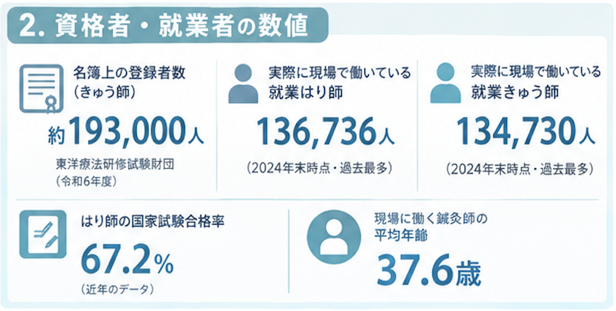 約193,000人：東洋療法研修試験財団に登録されている名簿上の累積「きゅう師」資格者数（令和6年度）

136,736人：実際に現場で働いている「就業はり師」の数（2024年末時点・過去最多）

134,730人：実際に現場で働いている「就業きゅう師」の数（2024年末時点・過去最多）

67.2%：近年の国家試験（はり師）の合格率

37.6歳：現場で働く鍼灸師の平均年齢