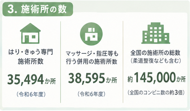 35,494か所：「はり・きゅう」専門の施術所数（令和6年度）

38,595か所：マッサージ・指圧等も一緒に行う「併用」の施術所数（令和6年度）

約145,000か所：柔道整復（整骨院）なども含めた全国の施術所の総数（全国のコンビニ数の約3倍）
