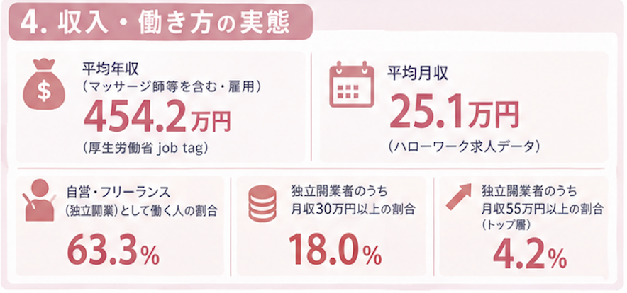 454.2万円：厚生労働省「job tag」による平均年収（※マッサージ師等を含む、主に雇用されている人のデータ）

25.1万円：ハローワーク求人データから見る平均月収

63.3%：鍼灸マッサージ業界で「自営・フリーランス（独立開業）」として働く人の割合

18.0%：個人で独立開業している人のうち、月収30万円以上を達成している割合

4.2%：個人で独立開業している人のうち、月収55万円以上を達成しているトップ層の割合