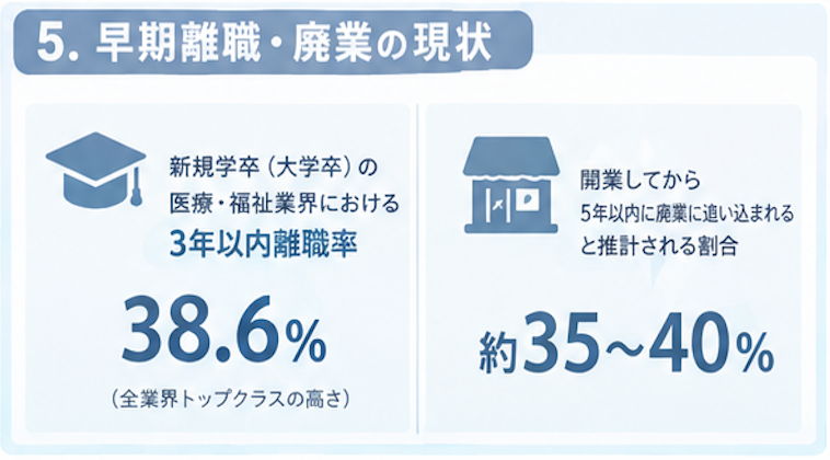 38.6%：新規学卒（大学卒）の医療・福祉業界における3年以内離職率。全業界トップクラスの高さ

約35〜40%：開業してから5年以内に廃業に追い込まれると推計されている割合